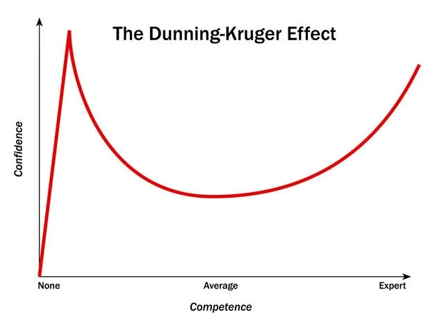 Dunning Kruger effect graph